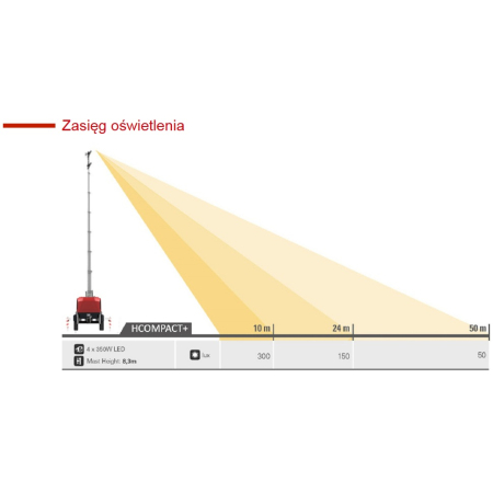 Wieża oświetleniowa spalinowa LED Himoinsa HCompact+ M5 – Yanmar 2TNV70WHR, 210.000 lm, 8,3 m